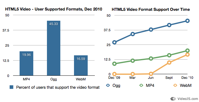 HTML5 Video Format Statistics
